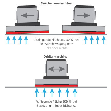 Orbitalmaschine Einscheibenmaschine: Aufliegende Fläche ca. 50 % bei Seitwärtsbewegung nachlinks oder rechts. Aufliegende Fläche 100 % bei Bewegung in jeder Richtung.